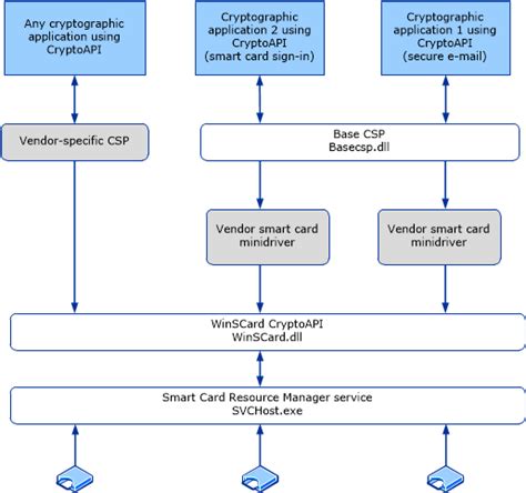 smart card crypto provide|Smart Card Architecture .